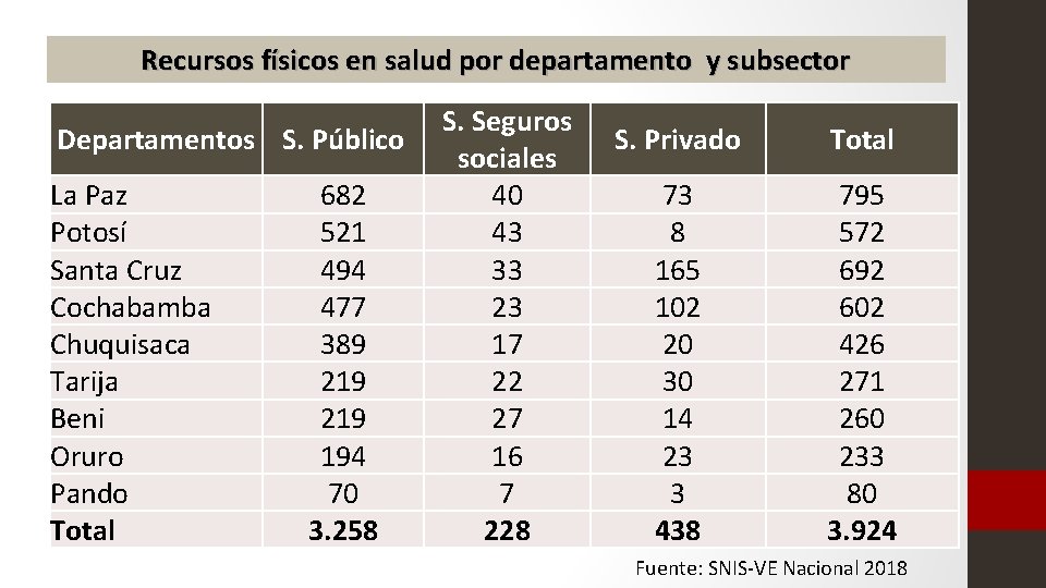 Recursos físicos en salud por departamento y subsector Departamentos S. Público La Paz Potosí