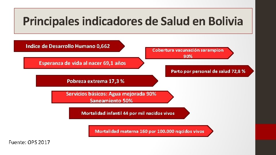 Principales indicadores de Salud en Bolivia Indice de Desarrollo Humano 0, 662 Cobertura vacunación