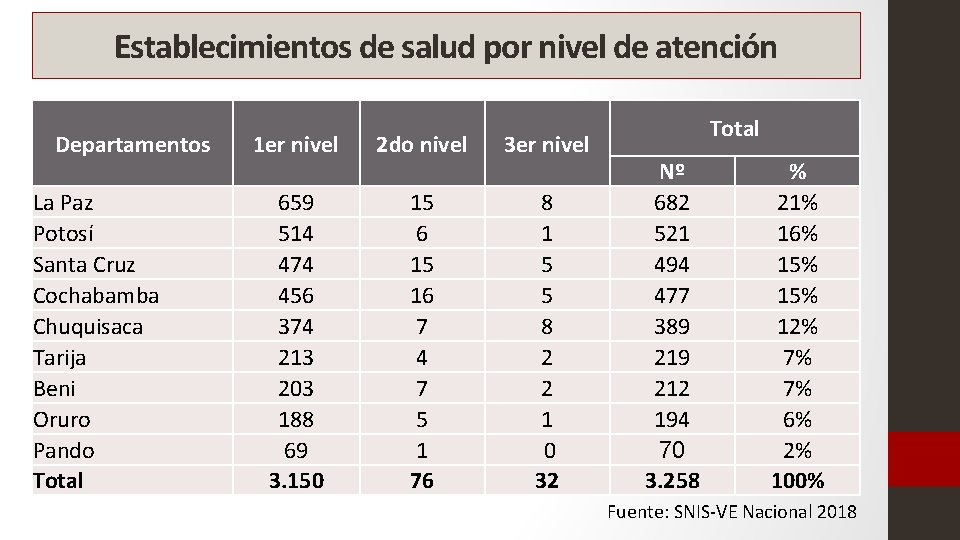 Establecimientos de salud por nivel de atención Departamentos La Paz Potosí Santa Cruz Cochabamba