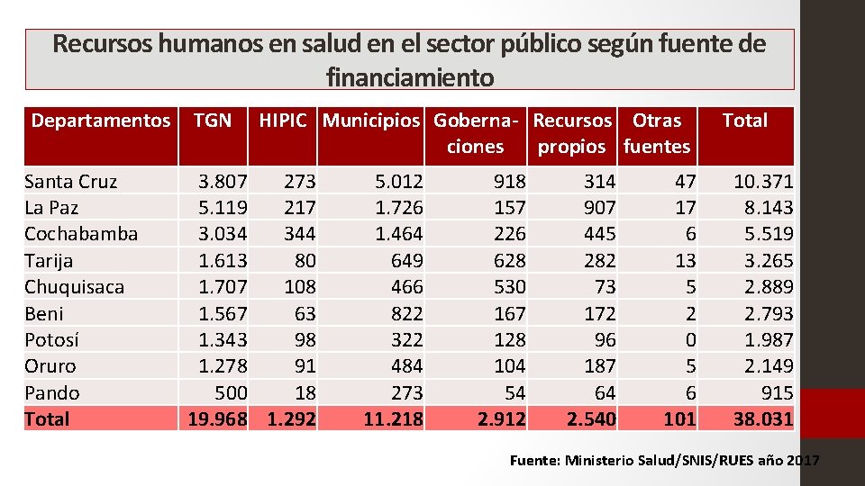 Recursos humanos en salud en el sector público según fuente de financiamiento Departamentos Santa