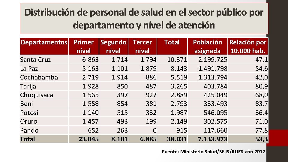 Distribución de personal de salud en el sector público por departamento y nivel de