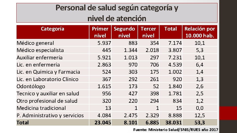 Personal de salud según categoría y nivel de atención Categoría Médico general Médico especialista