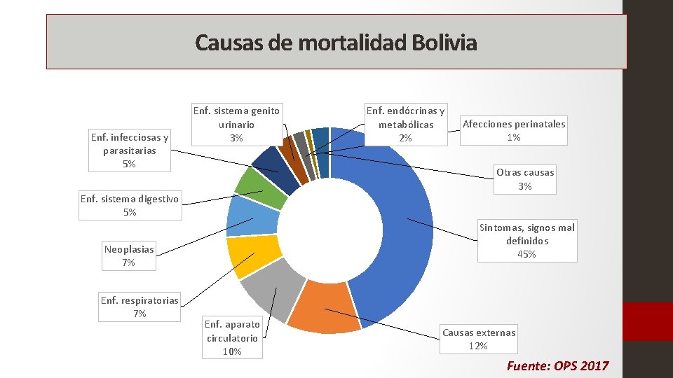 Causas de mortalidad Bolivia Enf. infecciosas y parasitarias 5% Enf. sistema genito urinario 3%