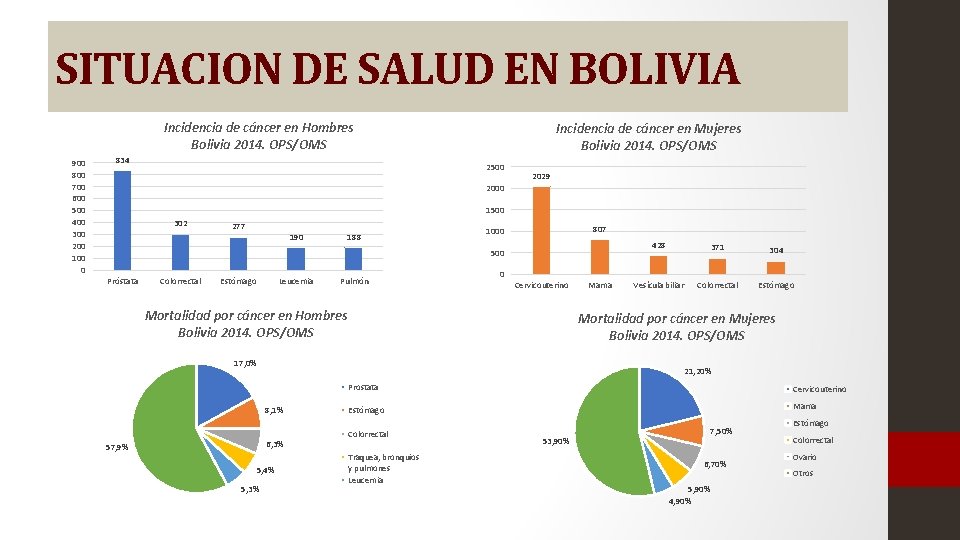 SITUACION DE SALUD EN BOLIVIA Incidencia de cáncer en Hombres Bolivia 2014. OPS/OMS 900