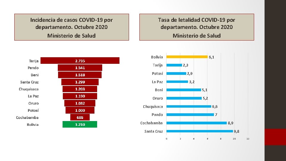 Incidencia de casos COVID-19 por departamento. Octubre 2020 Ministerio de Salud Tasa de letalidad