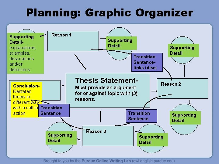 Planning Graphic Organizer Supporting Detailexplanations examples ...