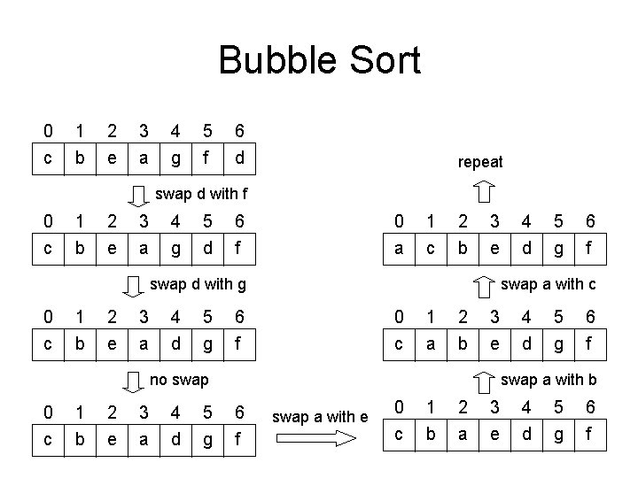 Bubble Sort 0 c 1 b 2 e 3 a 4 g 5 f