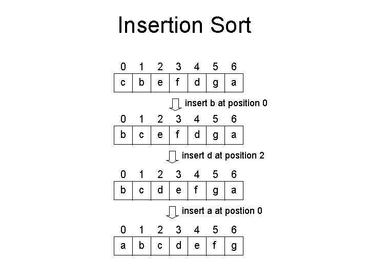 Insertion Sort 0 1 2 3 4 5 6 c b e f d