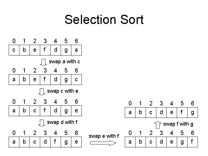 Selection Sort 0 c 1 b 2 e 3 f 4 d 5 g