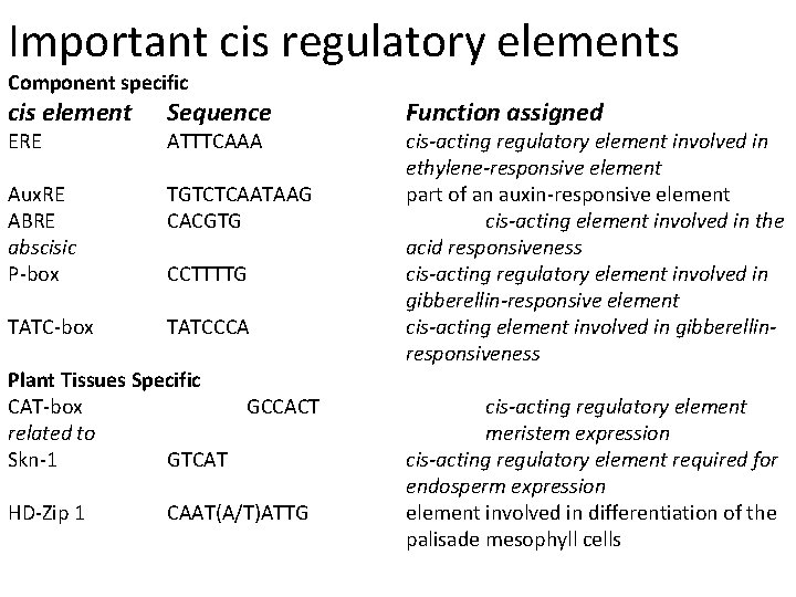 Important cis regulatory elements Component specific cis element Sequence Aux. RE ABRE abscisic P-box