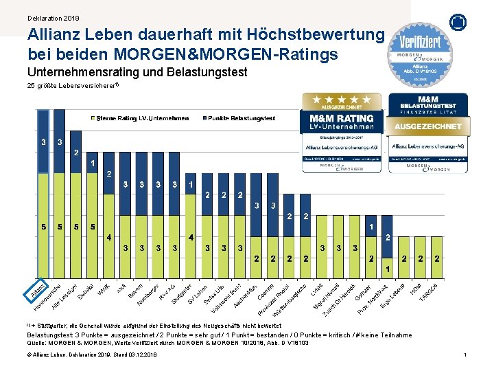 Deklaration 2019 Allianz Leben dauerhaft mit Höchstbewertung beiden MORGEN&MORGEN-Ratings Unternehmensrating und Belastungstest 25 größte