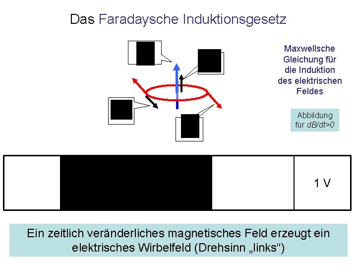 Das Faradaysche Induktionsgesetz Maxwellsche Gleichung für die Induktion des elektrischen Feldes Abbildung für d.