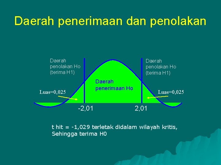 Daerah penerimaan dan penolakan Daerah penolakan Ho (terima H 1) Daerah penerimaan Ho Luas=0,