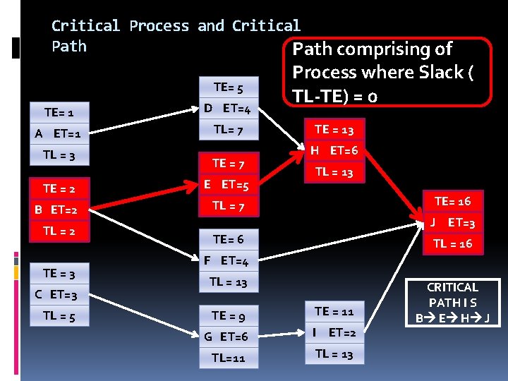 NETWORK DIAGRAM AND CRITICAL PATH Activity Duration and