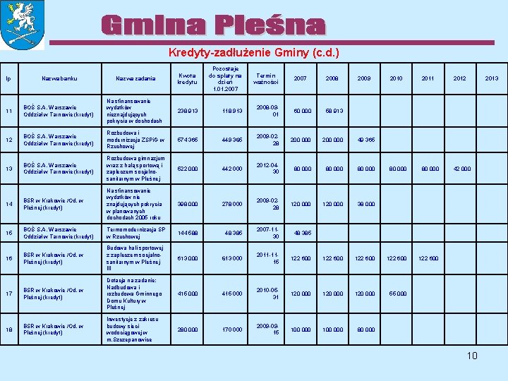 Kredyty-zadłużenie Gminy (c. d. ) lp Nazwa banku Nazwa zadania Kwota kredytu Pozostaje do
