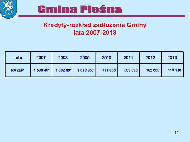 Kredyty-rozkład zadłużenia Gminy lata 2007 -2013 Lata 2007 2008 2009 RAZEM 1 586 431