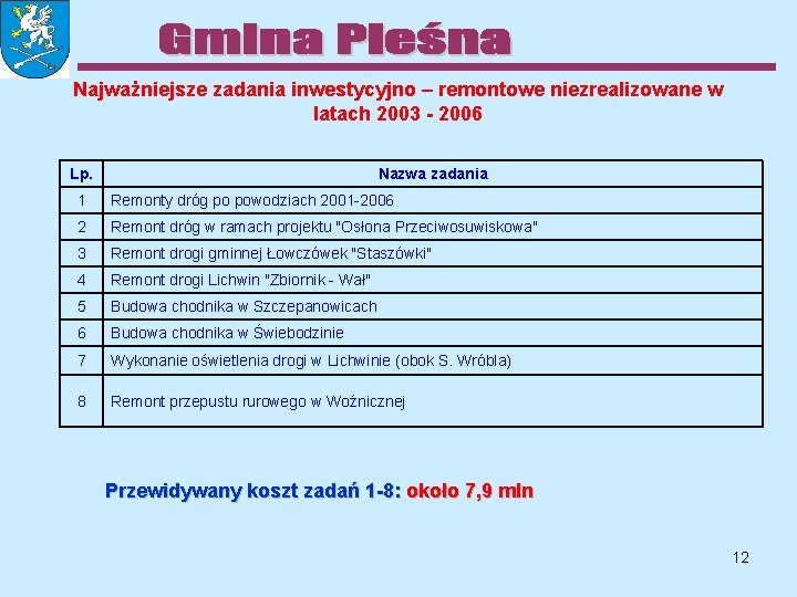 Najważniejsze zadania inwestycyjno – remontowe niezrealizowane w latach 2003 - 2006 Lp. Nazwa zadania