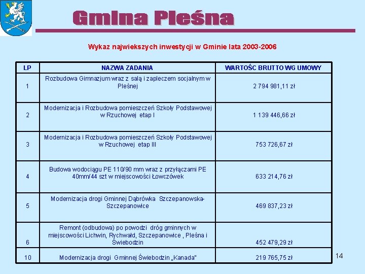 Wykaz najwiekszych inwestycji w Gminie lata 2003 -2006 LP NAZWA ZADANIA WARTOŚC BRUTTO WG