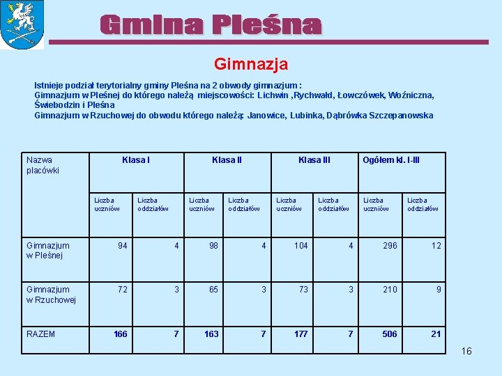 Gimnazja Istnieje podział terytorialny gminy Pleśna na 2 obwody gimnazjum : Gimnazjum w Pleśnej