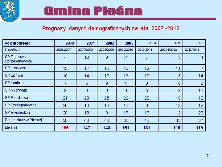 Prognozy danych demograficznych na lata 2007 -2012 Rok urodzenia Placówka SP Dąbrówka Szczepanowska 2000