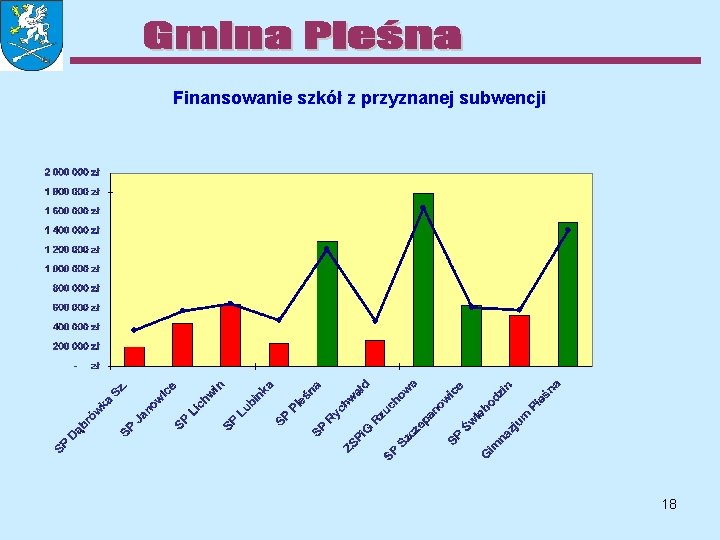 Finansowanie szkół z przyznanej subwencji 18 