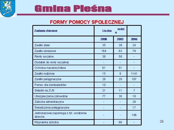 FORMY POMOCY SPOŁECZNEJ Zadania zlecone: Liczba rodzi n 2000 2003 2006 Zasiłki stałe 35