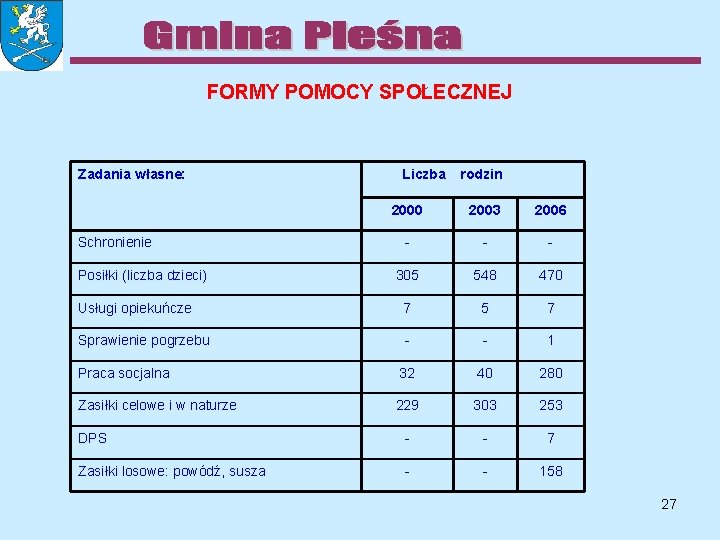 FORMY POMOCY SPOŁECZNEJ Zadania własne: Liczba rodzin 2000 2003 2006 - - - 305