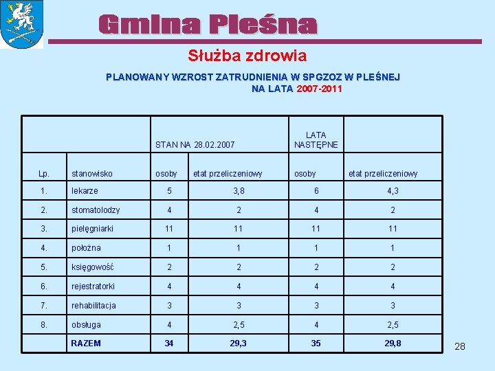 Służba zdrowia PLANOWANY WZROST ZATRUDNIENIA W SPGZOZ W PLEŚNEJ NA LATA 2007 -2011 STAN