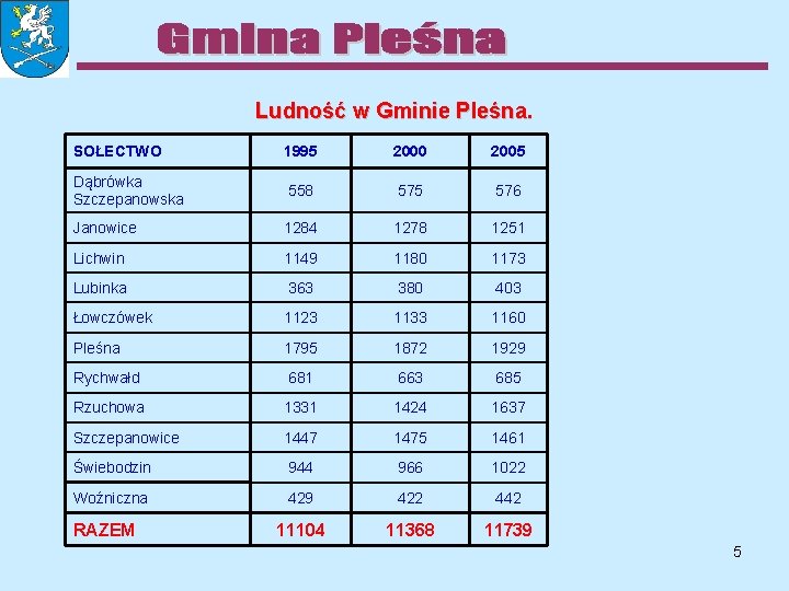 Ludność w Gminie Pleśna. SOŁECTWO 1995 2000 2005 Dąbrówka Szczepanowska 558 575 576 Janowice