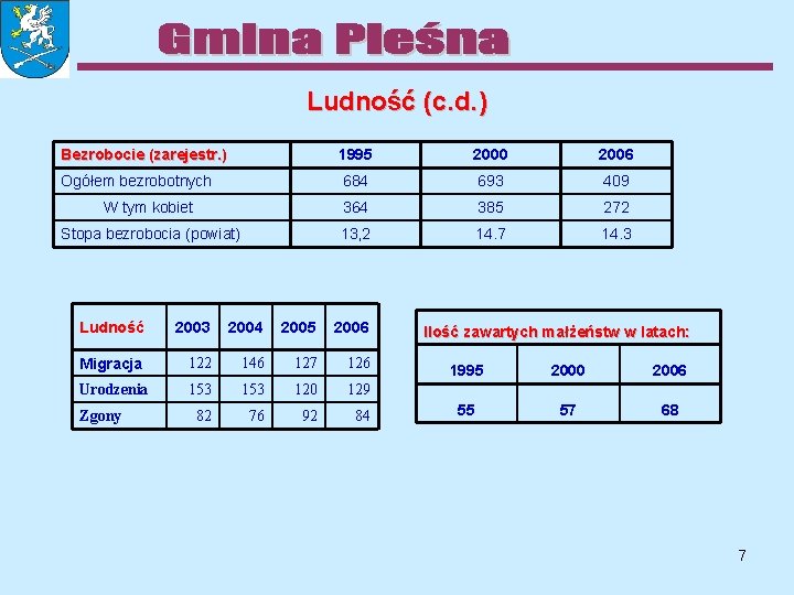 Ludność (c. d. ) Bezrobocie (zarejestr. ) 1995 2000 2006 Ogółem bezrobotnych 684 693