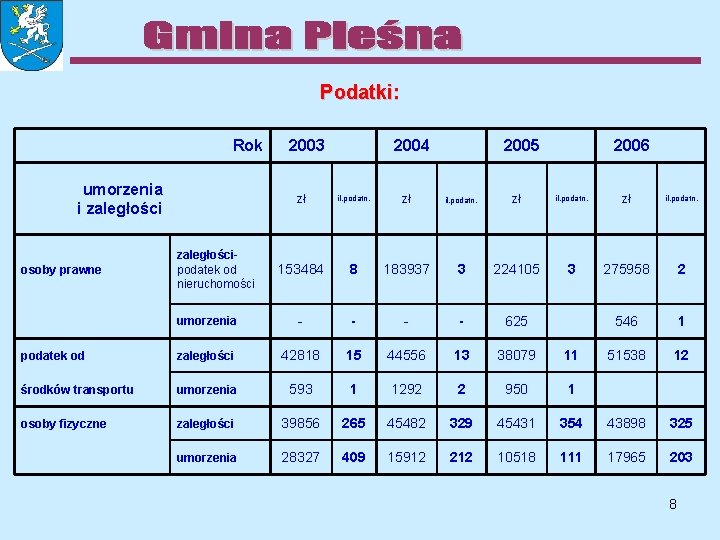 Podatki: Rok umorzenia i zaległości 2003 2004 2005 2006 zł il. podatn. 153484 8