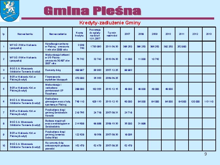 Kredyty-zadłużenie Gminy lp Nazwa banku Nazwa zadania Kwota kredytu Pozostaje do spłaty na dzień