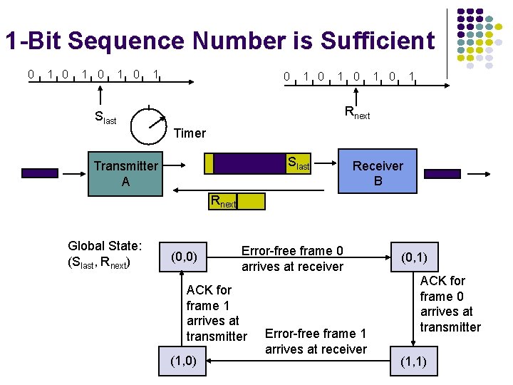 1 -Bit Sequence Number is Sufficient 0 1 0 1 Rnext Slast Timer Slast