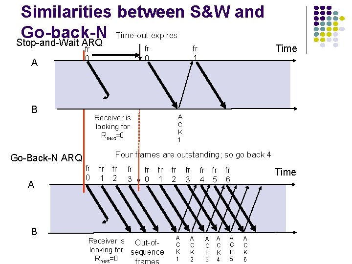 Similarities between S&W and Time-out expires Go-back-N Stop-and-Wait ARQ A B B Time A