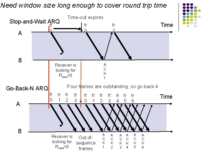 Need window size long enough to cover round trip time Stop-and-Wait ARQ A A