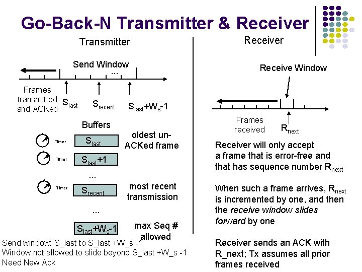 Go-Back-N Transmitter & Receiver Transmitter Send Window. . . Frames transmitted S last and