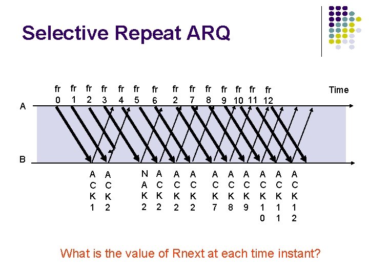 Selective Repeat ARQ A fr 0 fr 1 fr 2 fr 3 fr 4