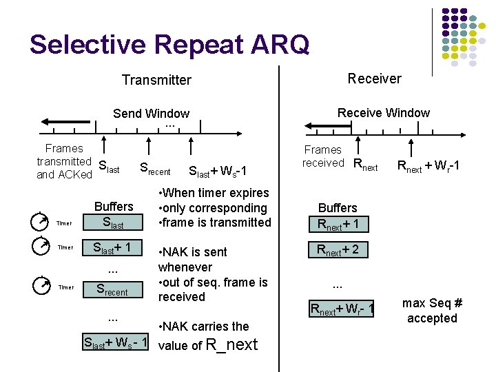 Selective Repeat ARQ Receiver Transmitter Send Window. . . Frames transmitted S last and