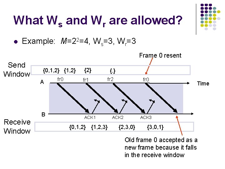 What Ws and Wr are allowed? l Example: M=22=4, Ws=3, Wr=3 Frame 0 resent