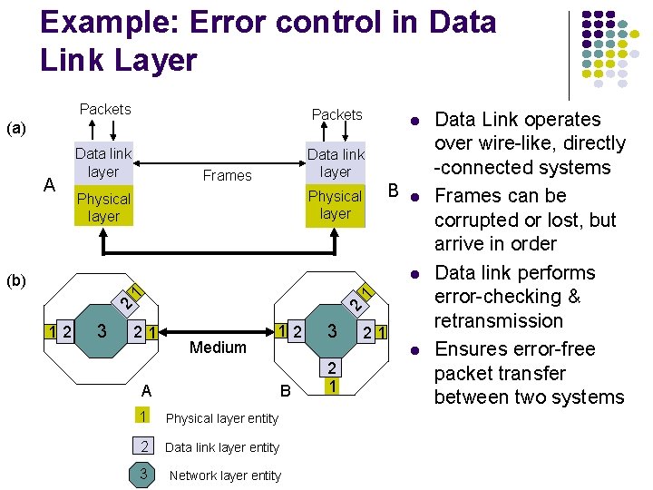 Example: Error control in Data Link Layer Packets Data link layer (a) A Frames