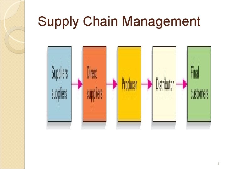 Supply Chain Management 1 