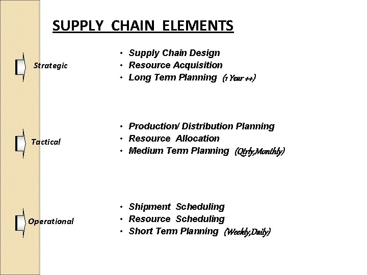 SUPPLY CHAIN ELEMENTS Strategic • Supply Chain Design • Resource Acquisition • Long Term