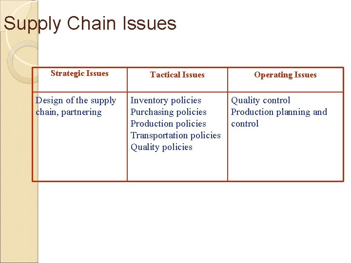 Supply Chain Issues Strategic Issues Design of the supply chain, partnering Tactical Issues Inventory