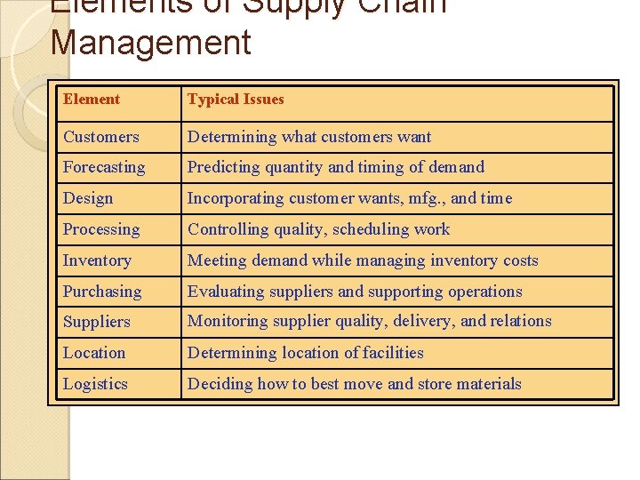 Elements of Supply Chain Management Element Typical Issues Customers Determining what customers want Forecasting