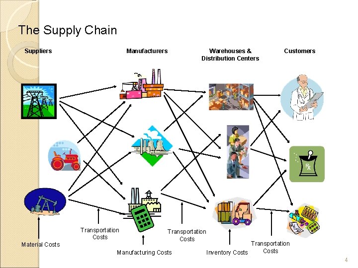 The Supply Chain Suppliers Manufacturers Transportation Costs Material Costs Warehouses & Distribution Centers Transportation