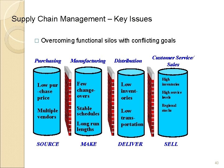 Supply Chain Management – Key Issues � Overcoming functional silos with conflicting goals Purchasing