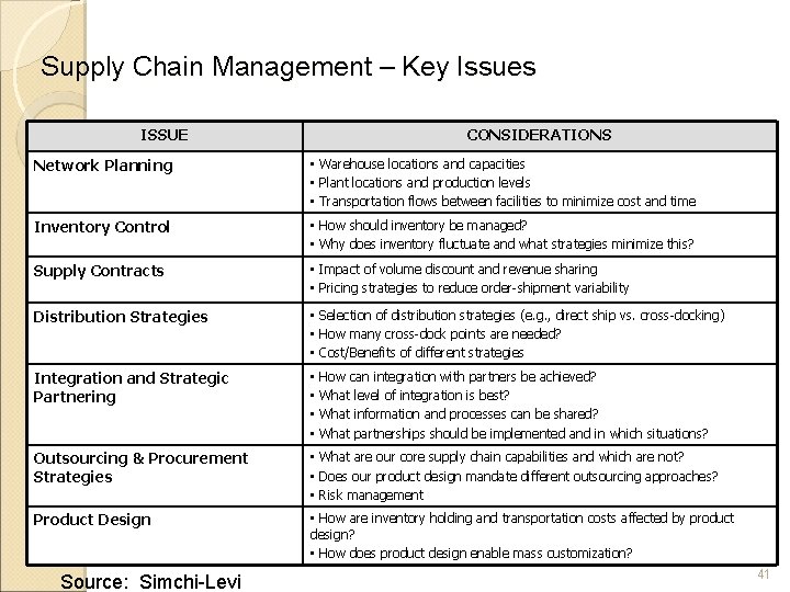 Supply Chain Management – Key Issues ISSUE CONSIDERATIONS Network Planning • Warehouse locations and