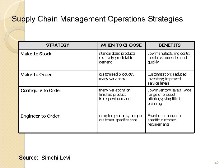 Supply Chain Management Operations Strategies STRATEGY WHEN TO CHOOSE BENEFITS Make to Stock standardized