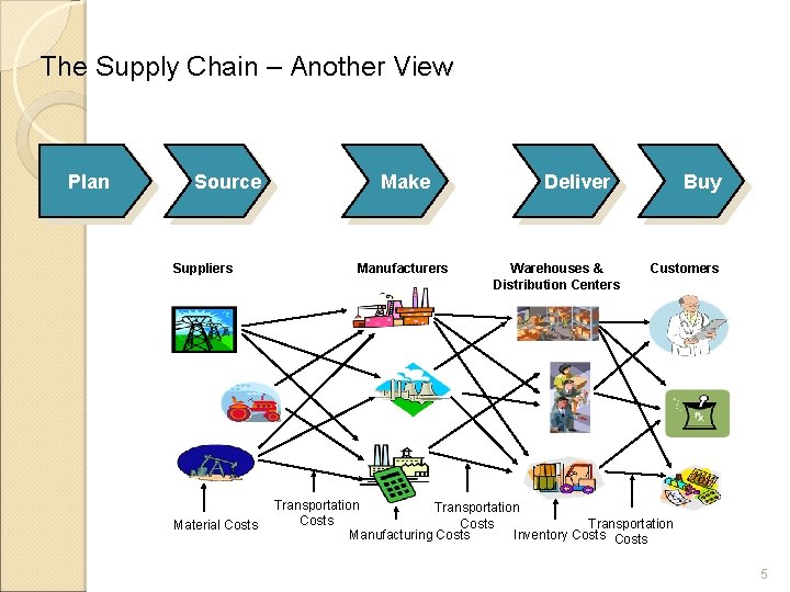 The Supply Chain – Another View Plan Source Suppliers Material Costs Make Manufacturers Deliver