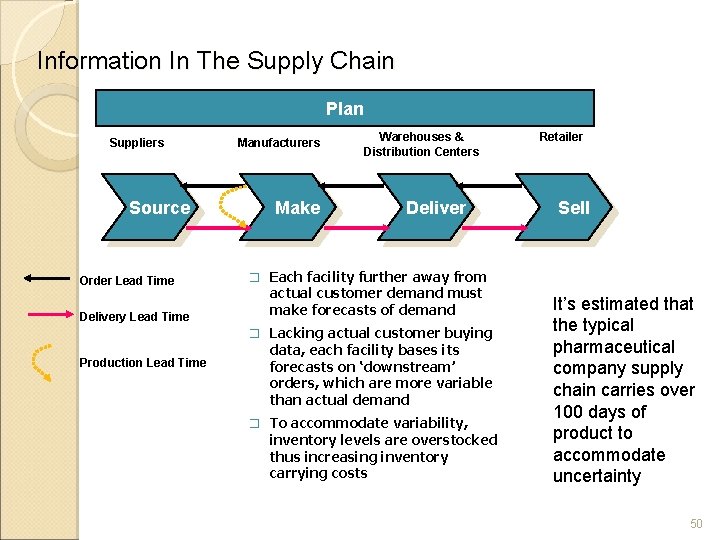 Information In The Supply Chain Plan Suppliers Source Order Lead Time Delivery Lead Time